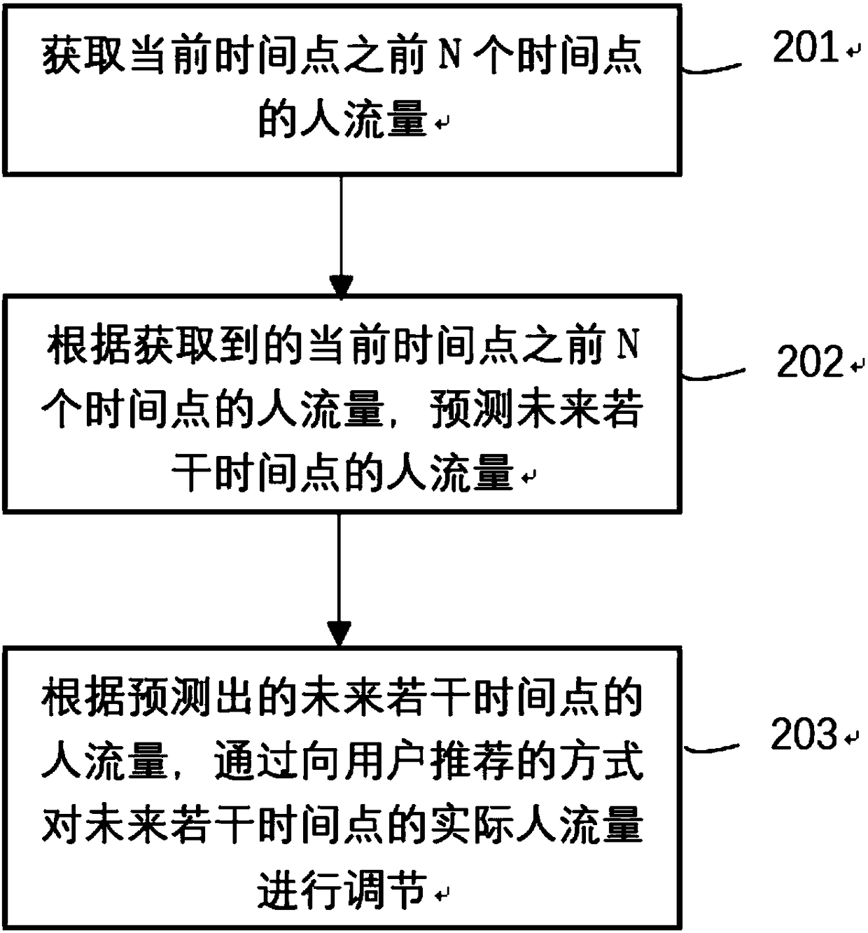 Method and system for assisting human flow regulation at public place based on deep learning