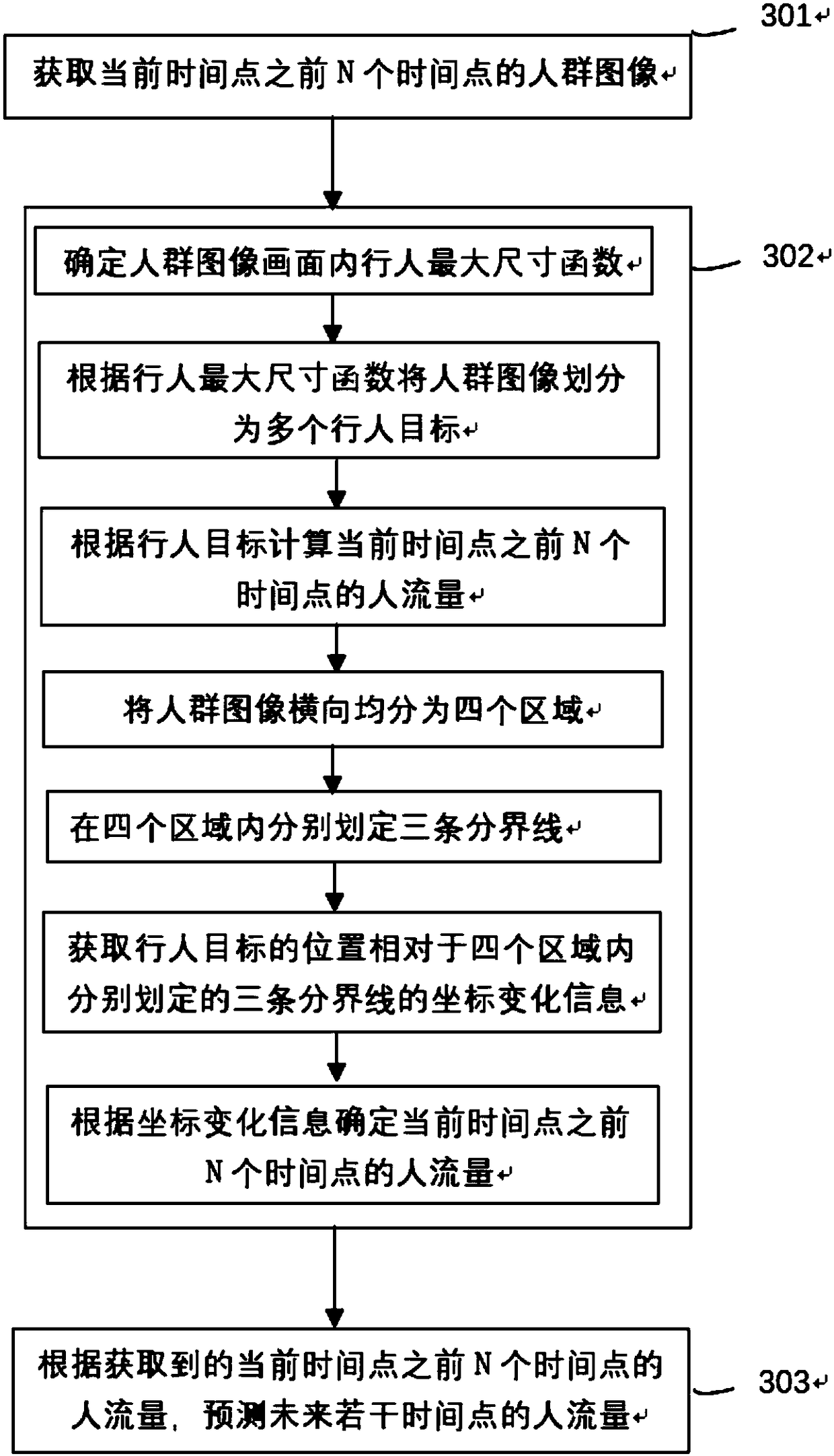 Method and system for assisting human flow regulation at public place based on deep learning