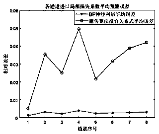 Multichannel heat exchanger flow distribution prediction method