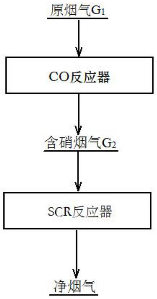 A system and method for heat-exchanging flue gas decarbon monoxide and denitrification