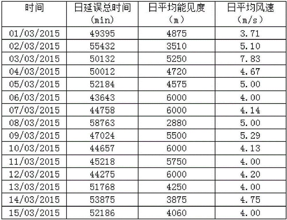 Airport delay prediction method and device