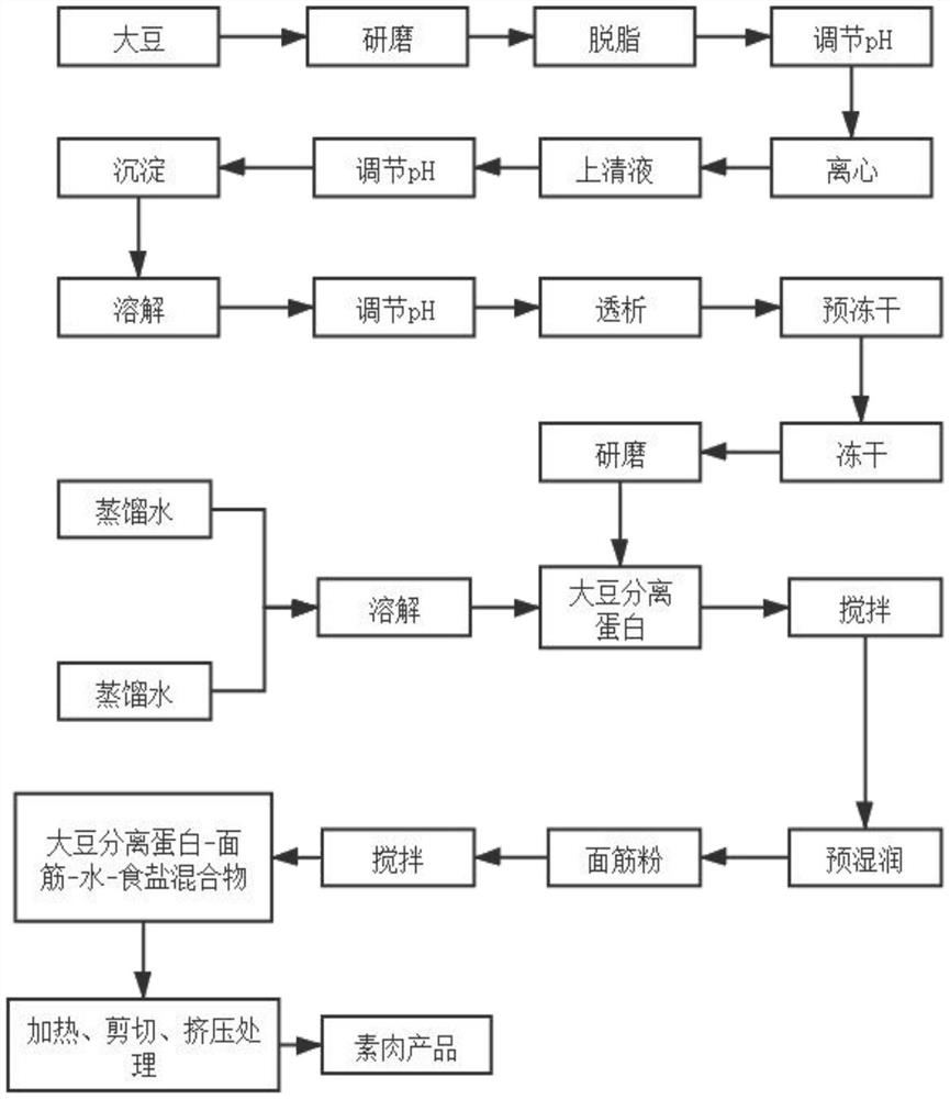 Method for preparing vegetarian meat by using soybean protein isolate