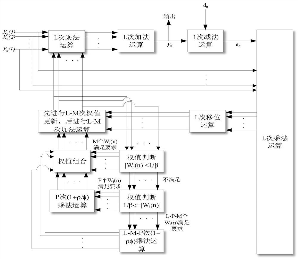 Sparse LMS method for combination of zero attraction penalty and attraction compensation