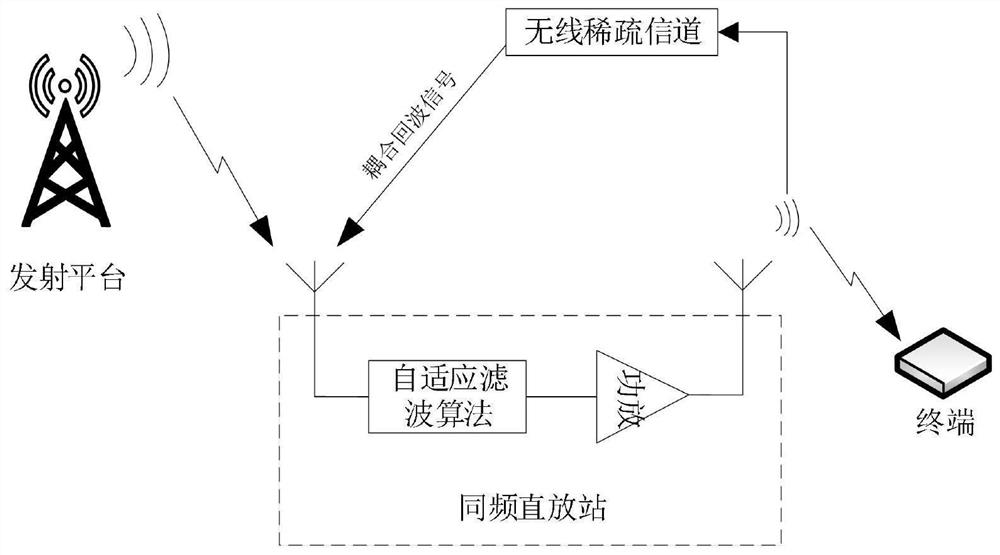 Sparse LMS method for combination of zero attraction penalty and attraction compensation