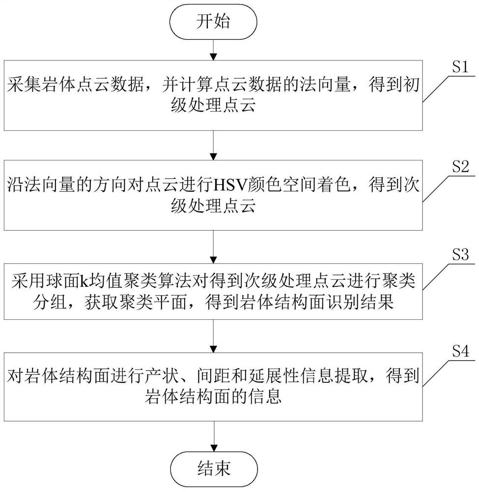 Rock mass structural plane recognition and information extraction method based on three-dimensional laser scanning