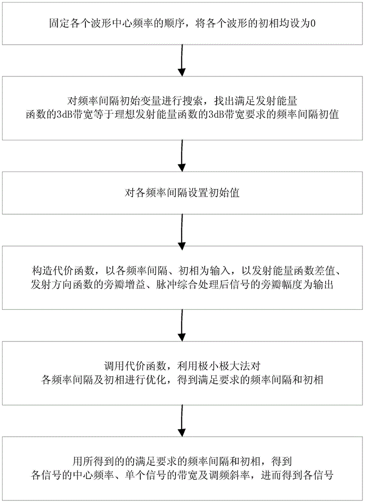 Design method of mimo radar waveform