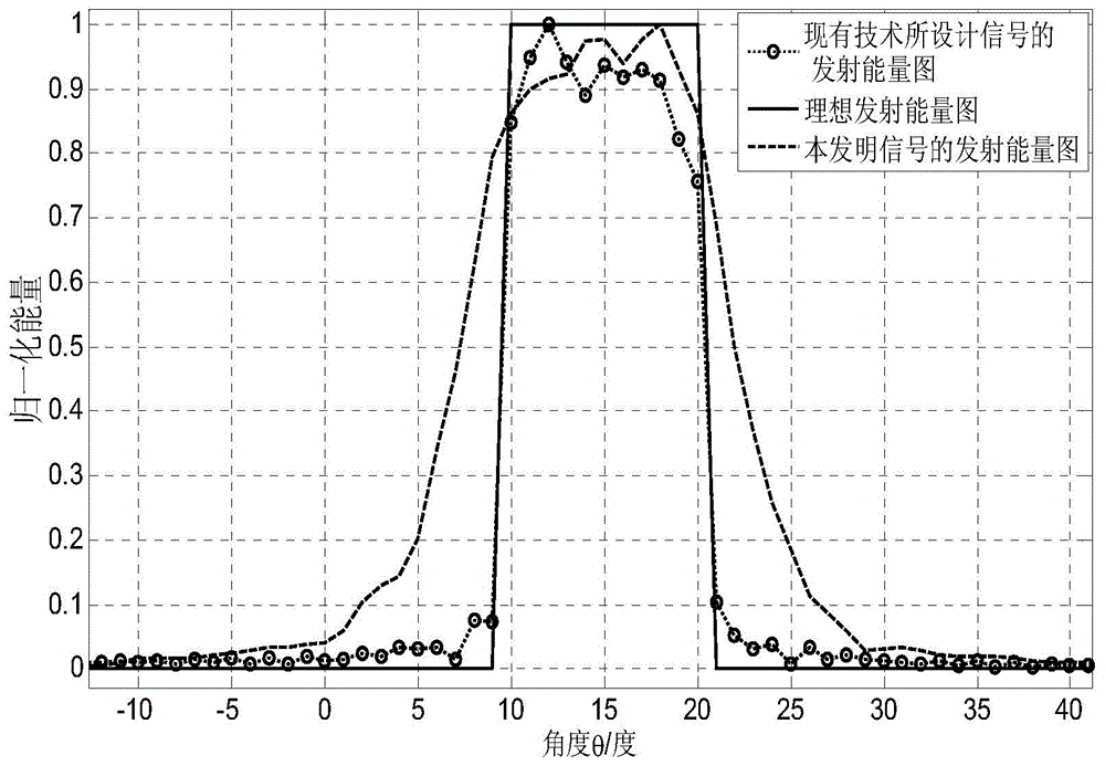 Design method of mimo radar waveform