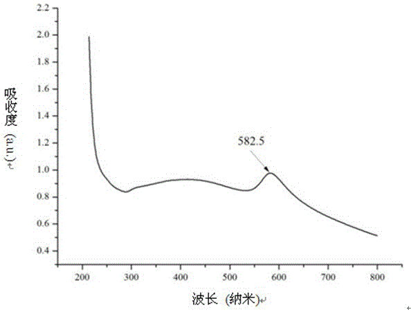 Environment-friendly preparing method of nanometer copper with ascorbic acid and Arabic gum serving as reducing agent and protective agent