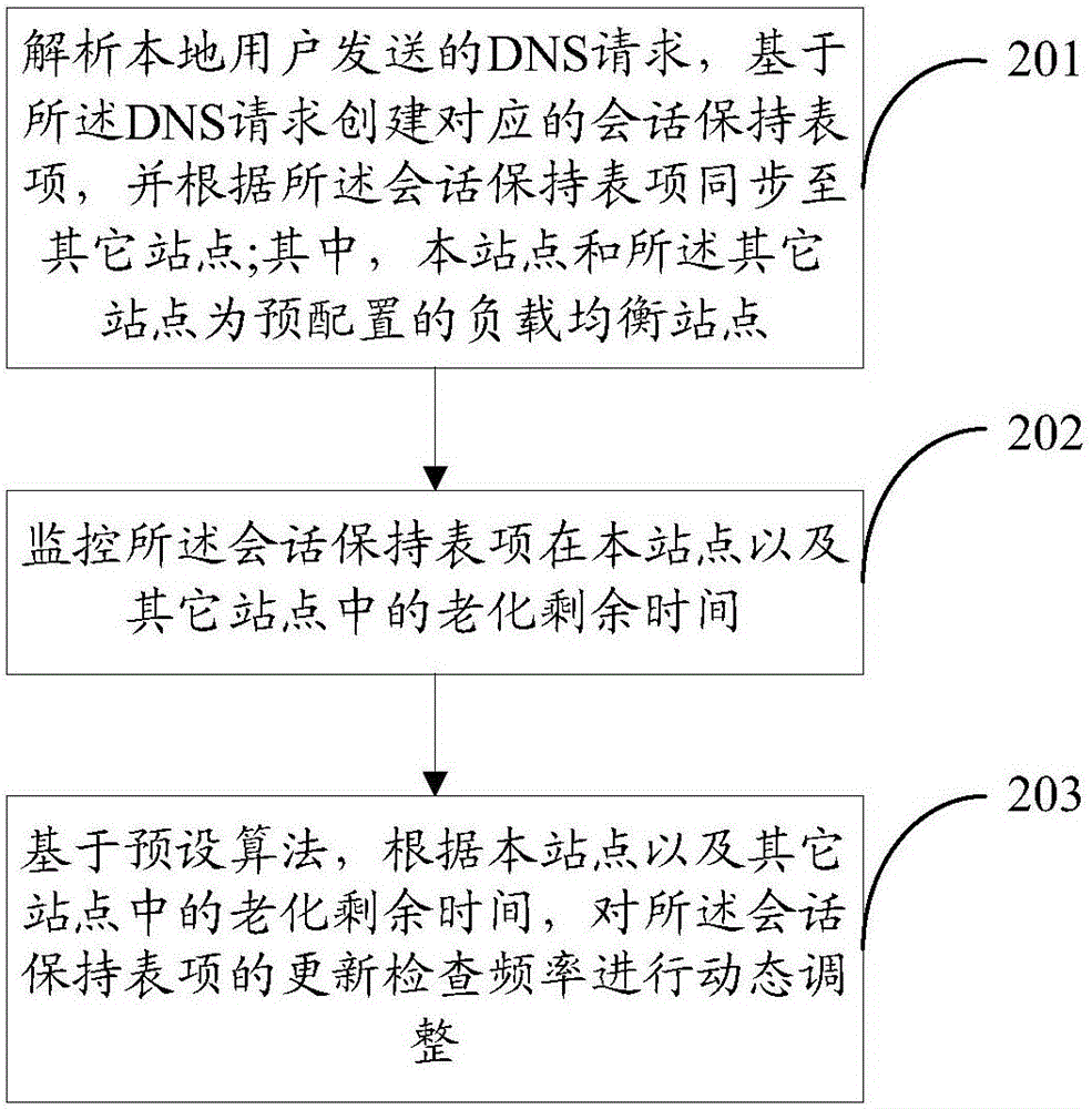 Global server load balance-based data synchronization time management method and apparatus