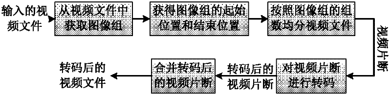 Video transcoding method based on image group in cloud environment