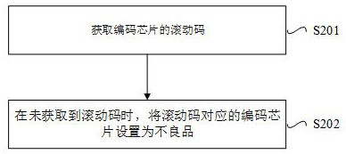 Method and device for checking rolling code repetition in coding chip