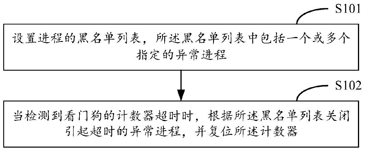 Watchdog fault-tolerant processing method and mobile terminal