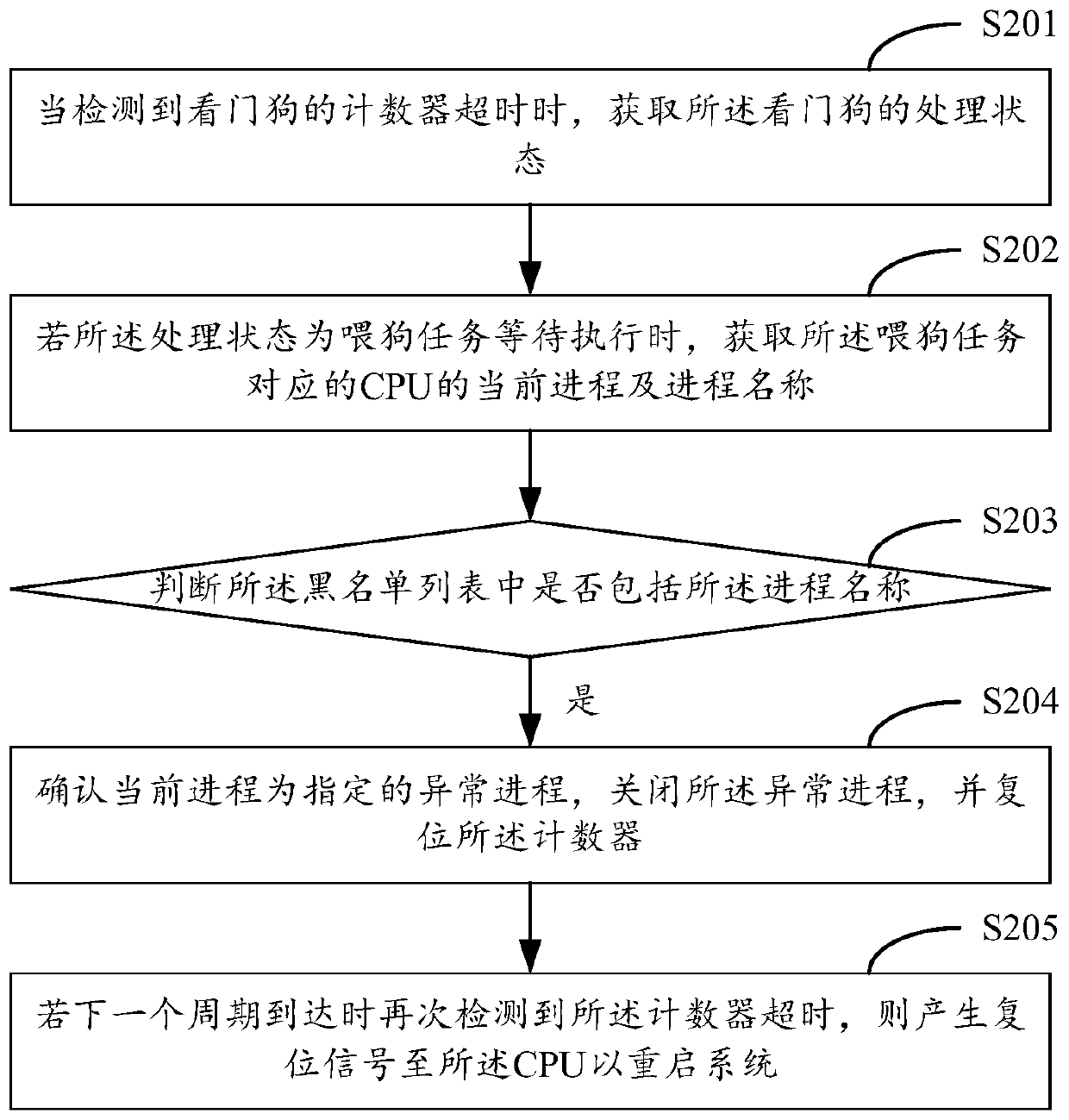 Watchdog fault-tolerant processing method and mobile terminal