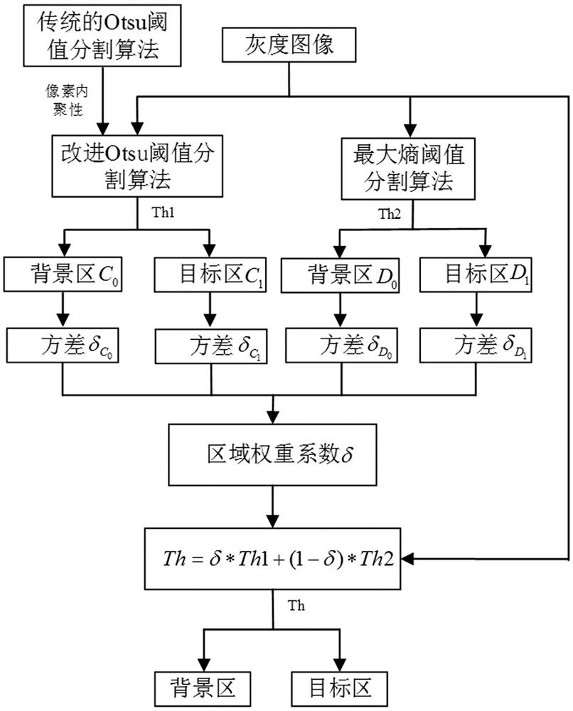 Threshold segmentation method and system based on regional variance weight