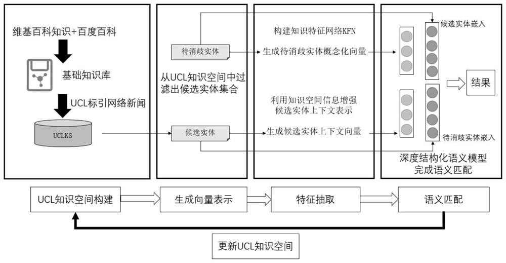 Entity disambiguation method and device based on UCL knowledge space