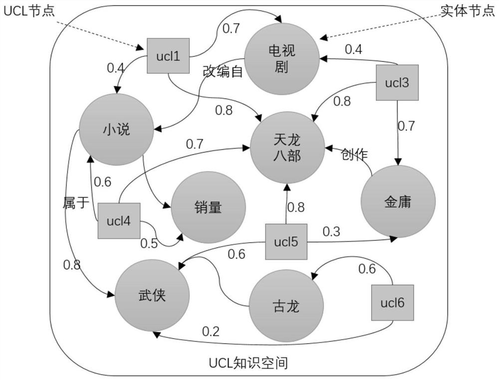 Entity disambiguation method and device based on UCL knowledge space