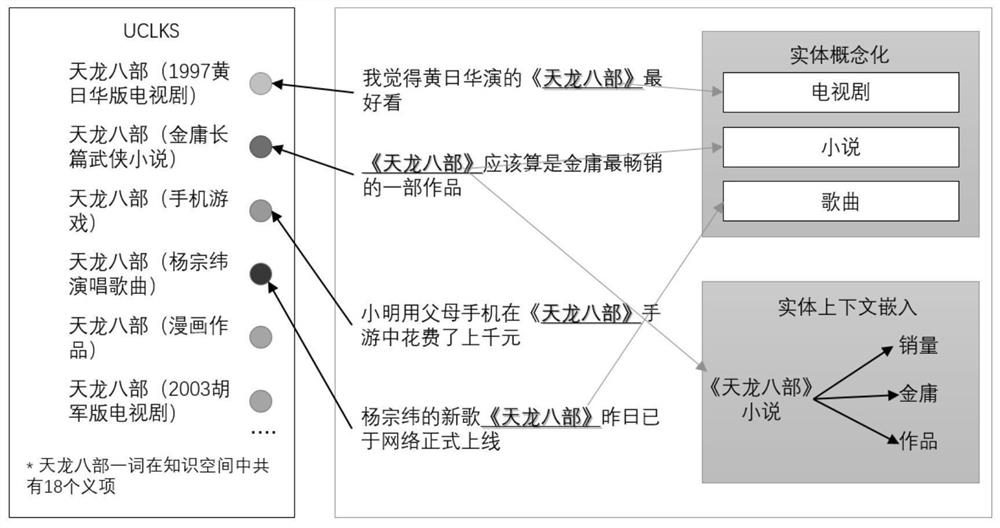 Entity disambiguation method and device based on UCL knowledge space