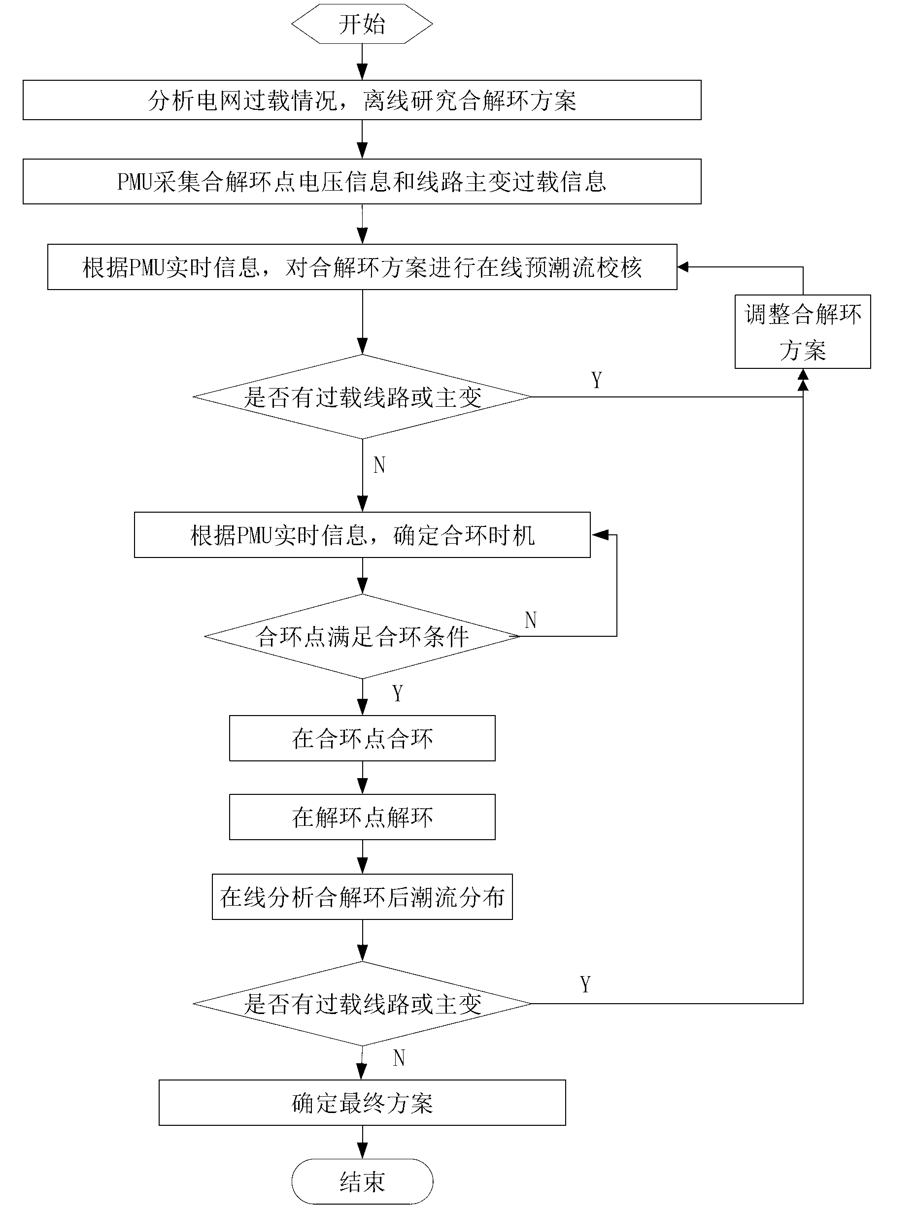 Divisional power grid structure dynamic adjustment method based on actual measurement of power management unit (PMU)