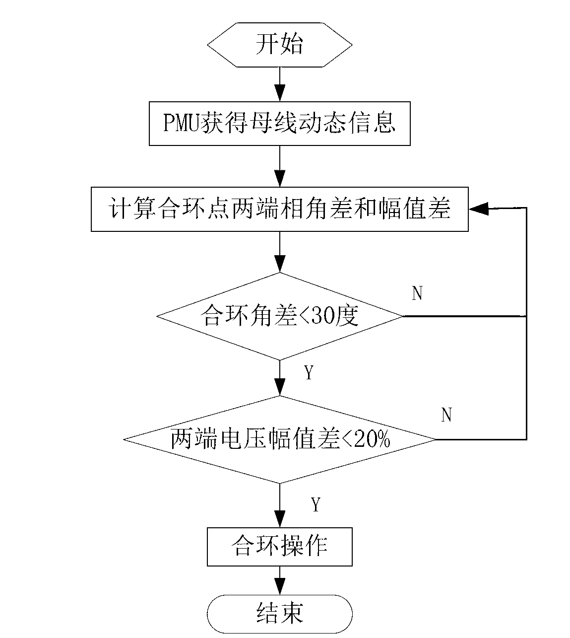 Divisional power grid structure dynamic adjustment method based on actual measurement of power management unit (PMU)