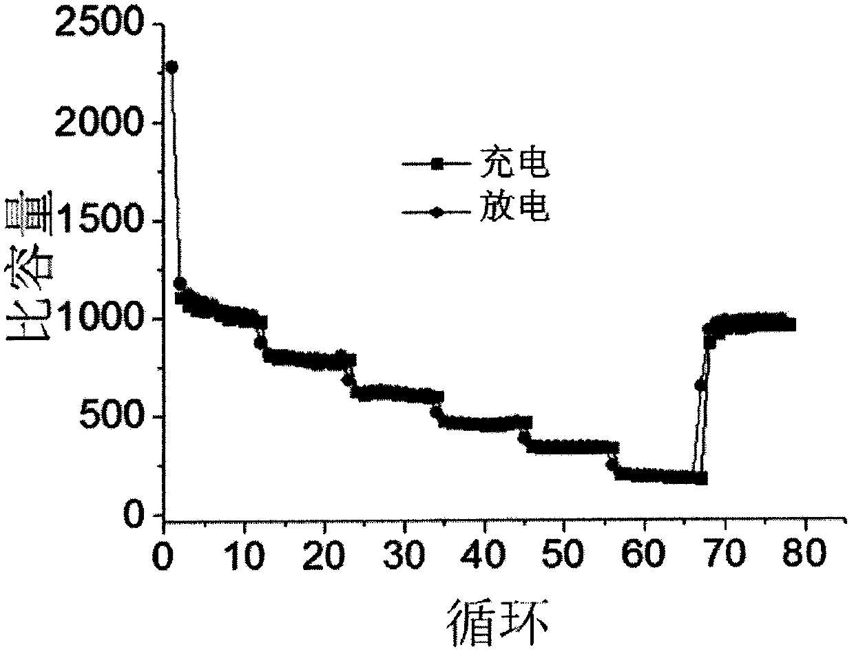 Preparation method and application of nitrogen-doped porous carbon negative electrode material