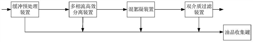 A pretreatment system and method for semi-coke wastewater