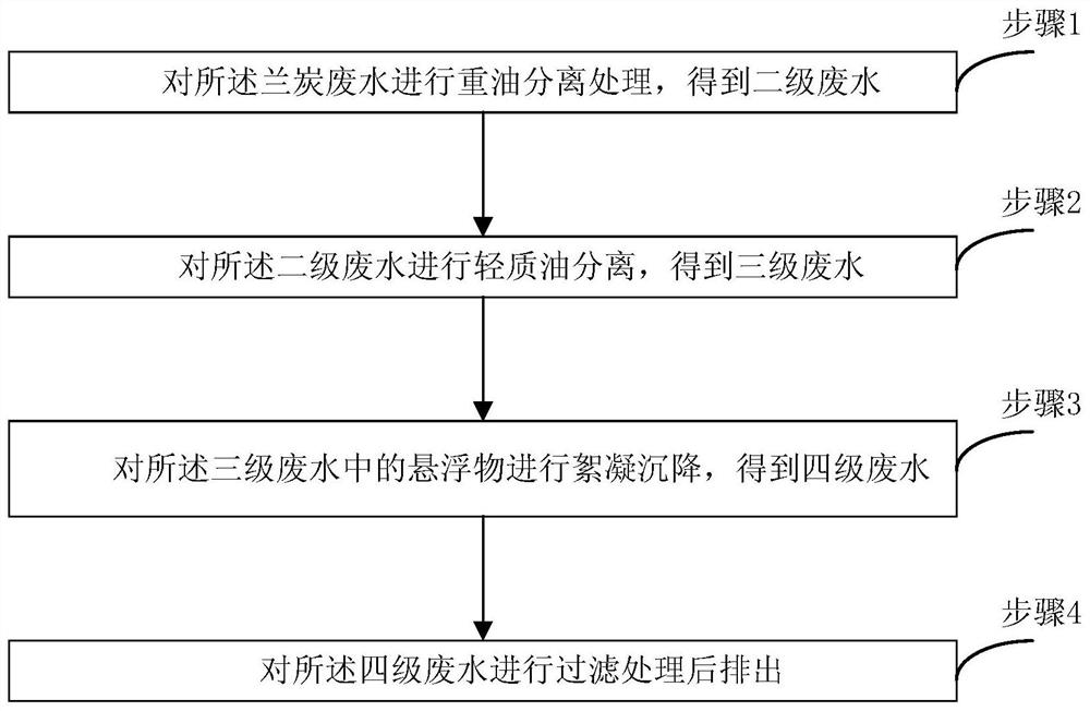 A pretreatment system and method for semi-coke wastewater