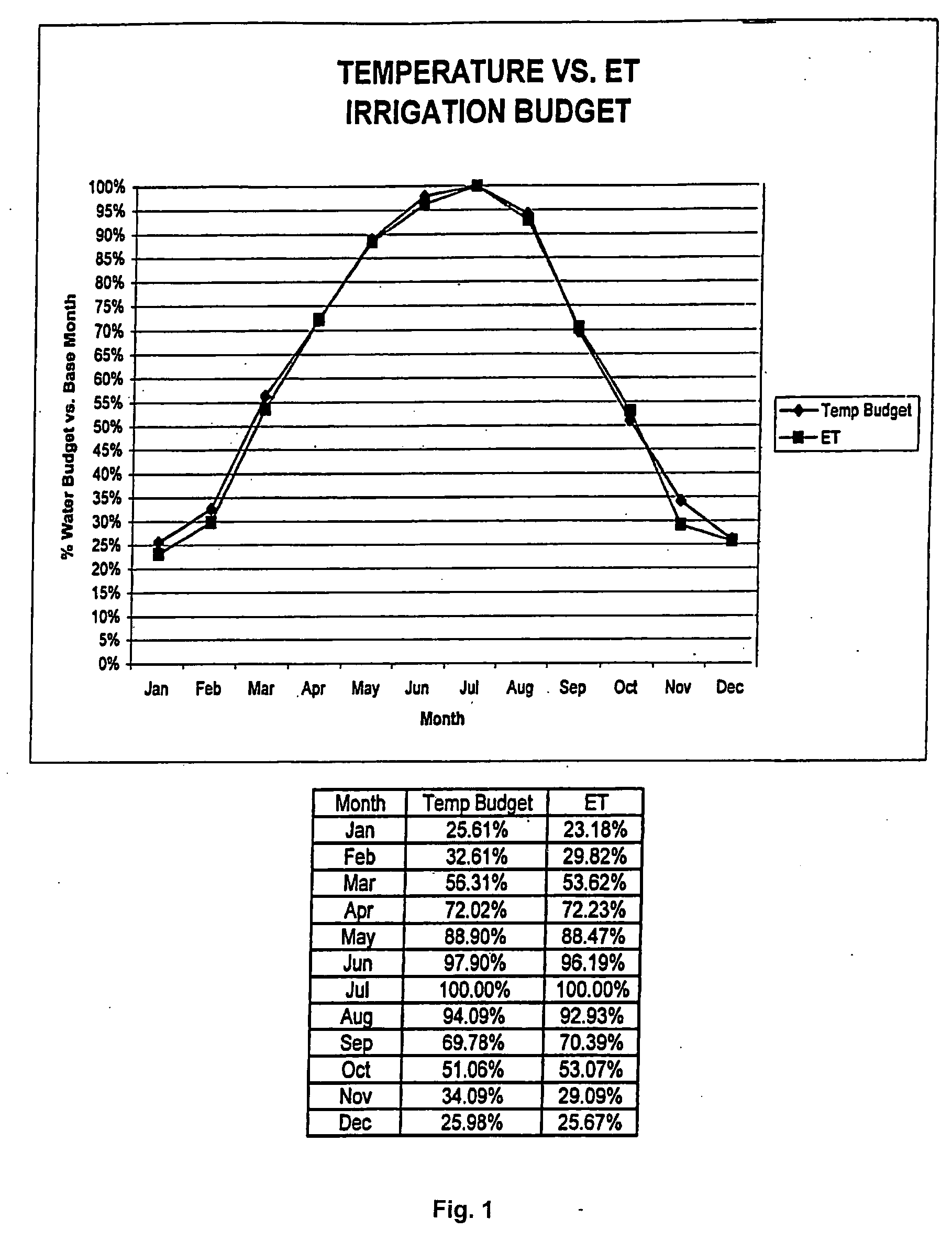 Irrigation water conservation with temperature budgeting and time of use technology