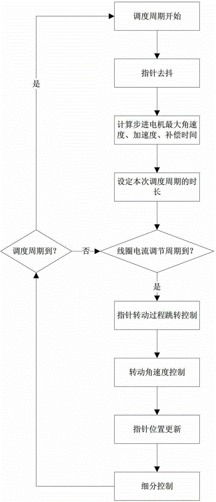 Self-adaptive control algorithm of pointer of stepper motor type motormeter