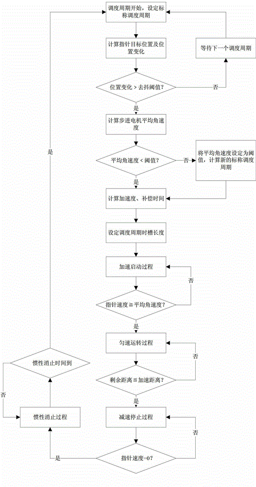 Self-adaptive control algorithm of pointer of stepper motor type motormeter