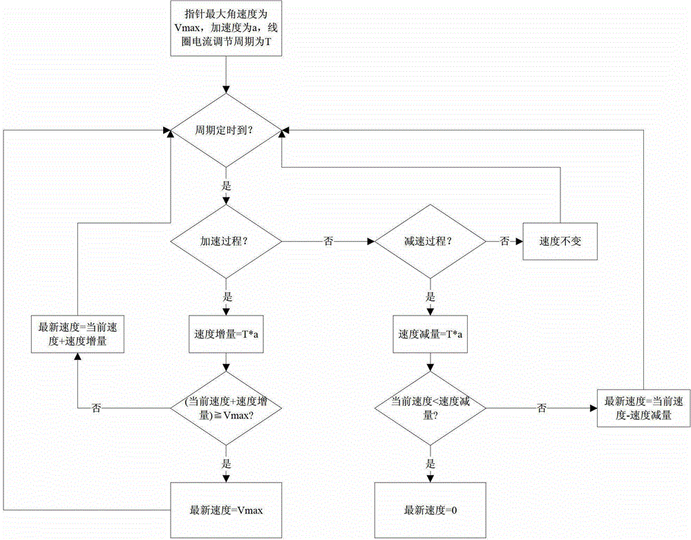 Self-adaptive control algorithm of pointer of stepper motor type motormeter