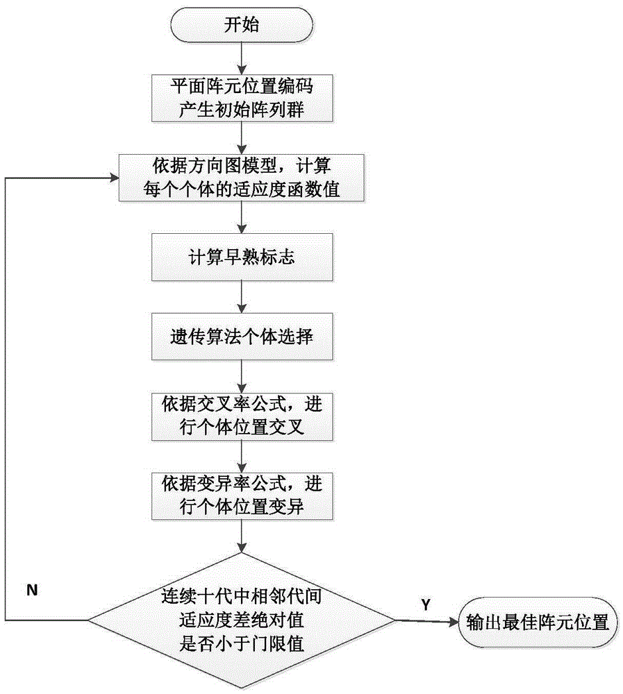 Genetic algorithm-based MIMO-SAR planar array antenna array element position optimization method