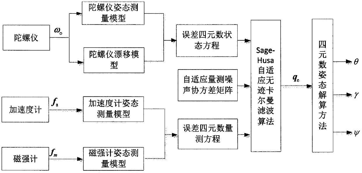 Sage-Husa adaptive unscented Kalman Filter attitude data fusion method