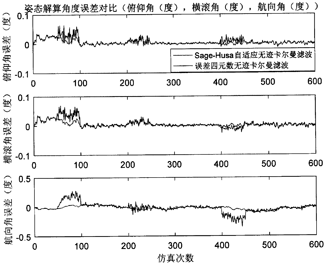 Sage-Husa adaptive unscented Kalman Filter attitude data fusion method