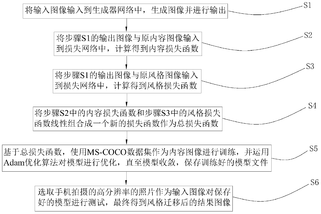 Rapid image style migration method based on group normalization