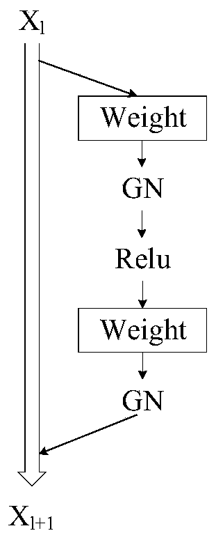 Rapid image style migration method based on group normalization