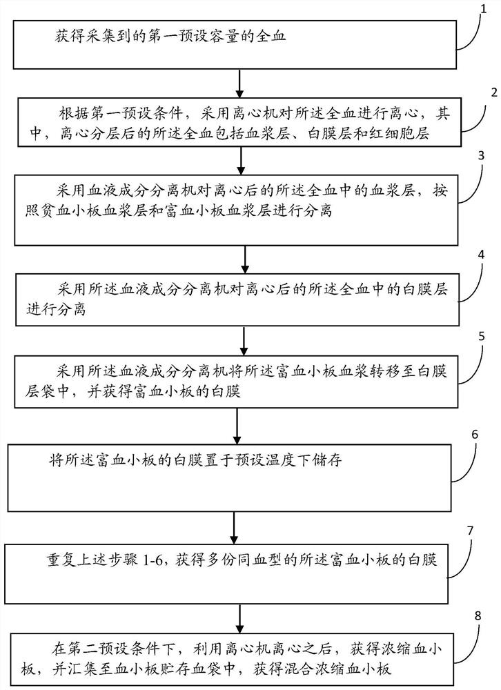 A kind of preparation method of mixed concentrated platelet