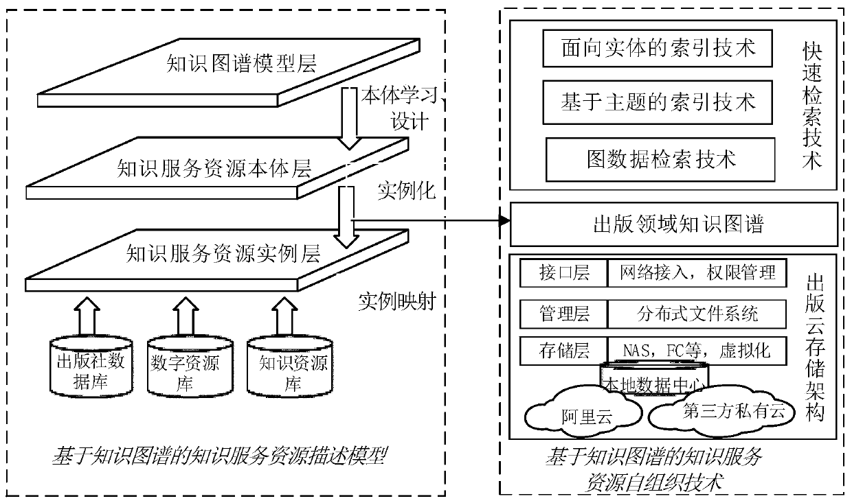 A mass knowledge resource storage method based on a knowledge graph