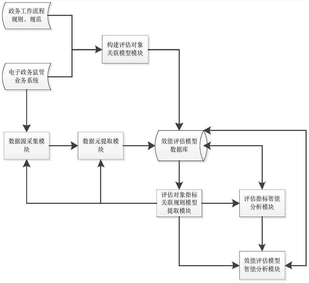 Supervision efficiency evaluation system based on data element index rule model