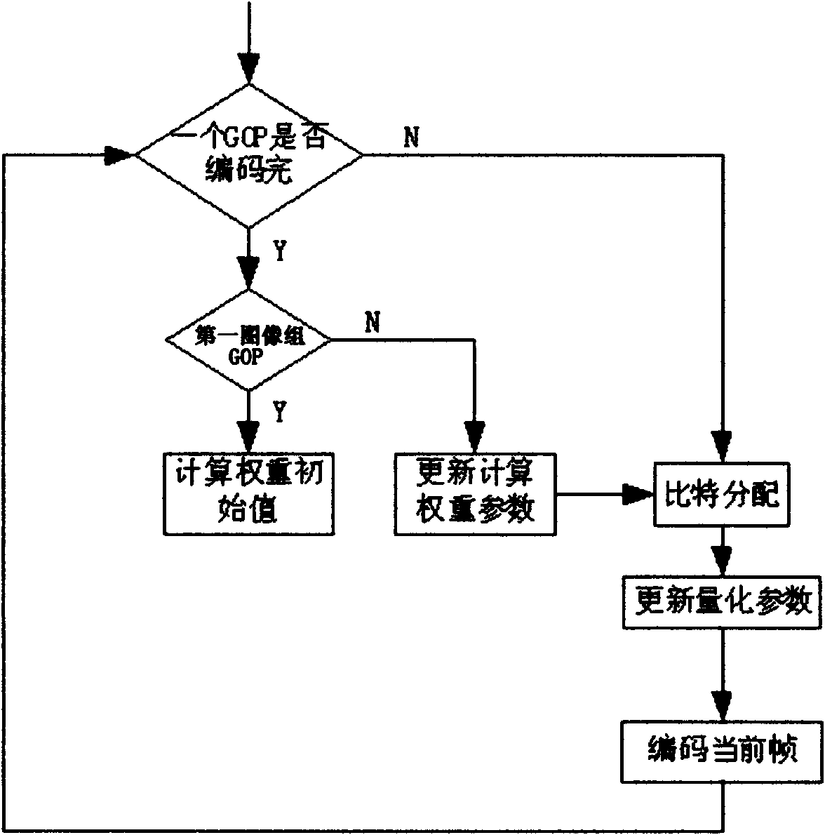 Spatial enhancement layer code rate control realization method for scalable video coding