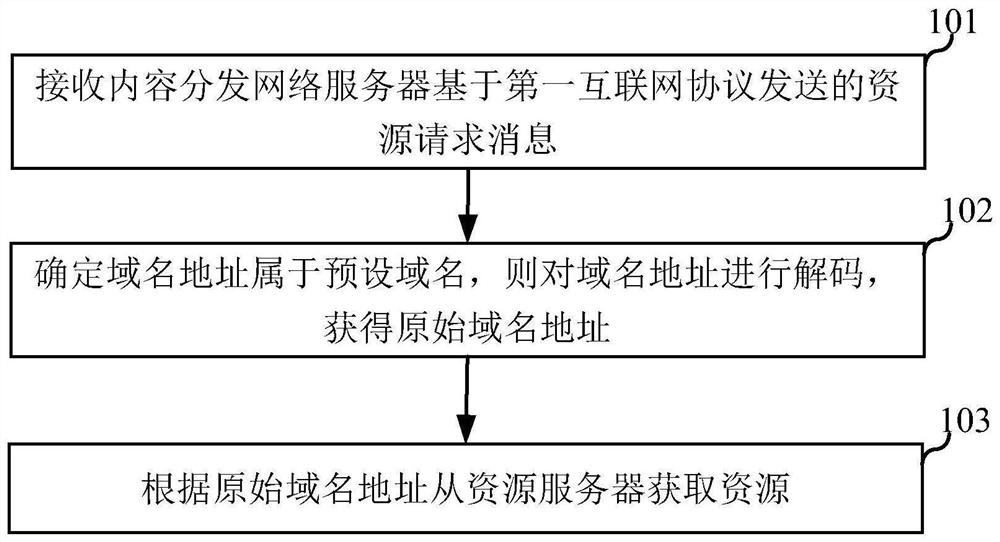 A resource acquisition method, resource return method, server, and storage medium