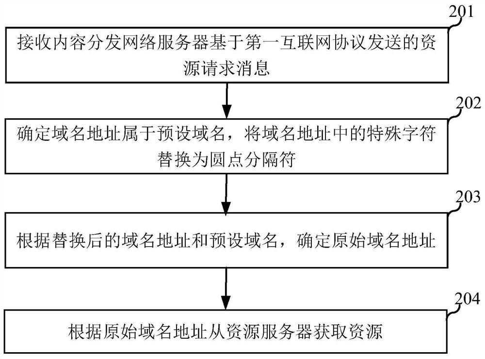 A resource acquisition method, resource return method, server, and storage medium