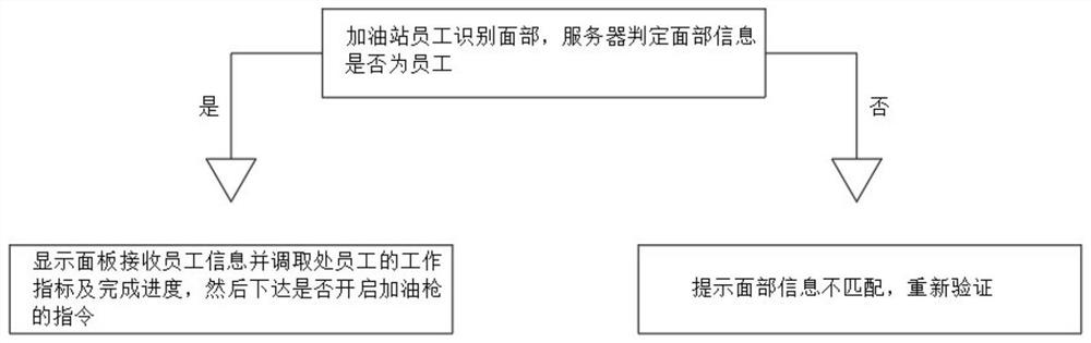 Working method for realizing real-name refueling based on Internet of Things technology