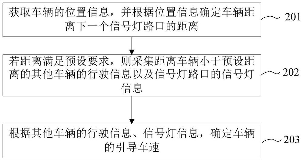 Vehicle speed guiding method and device and vehicle