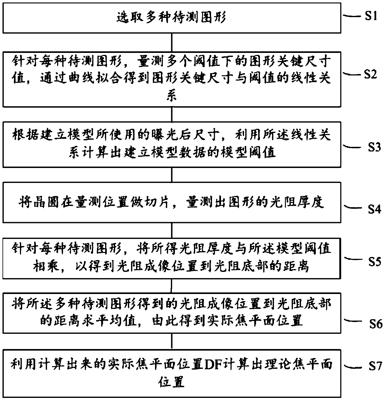 A method of determining the focal plane of an opc model