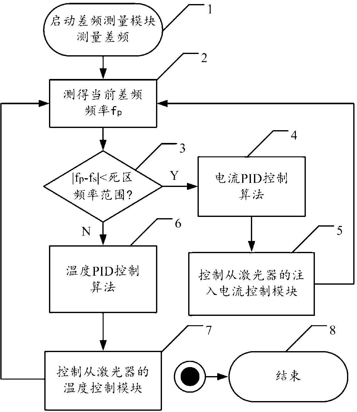 Semiconductor laser broadband frequency locking method and frequency locking device