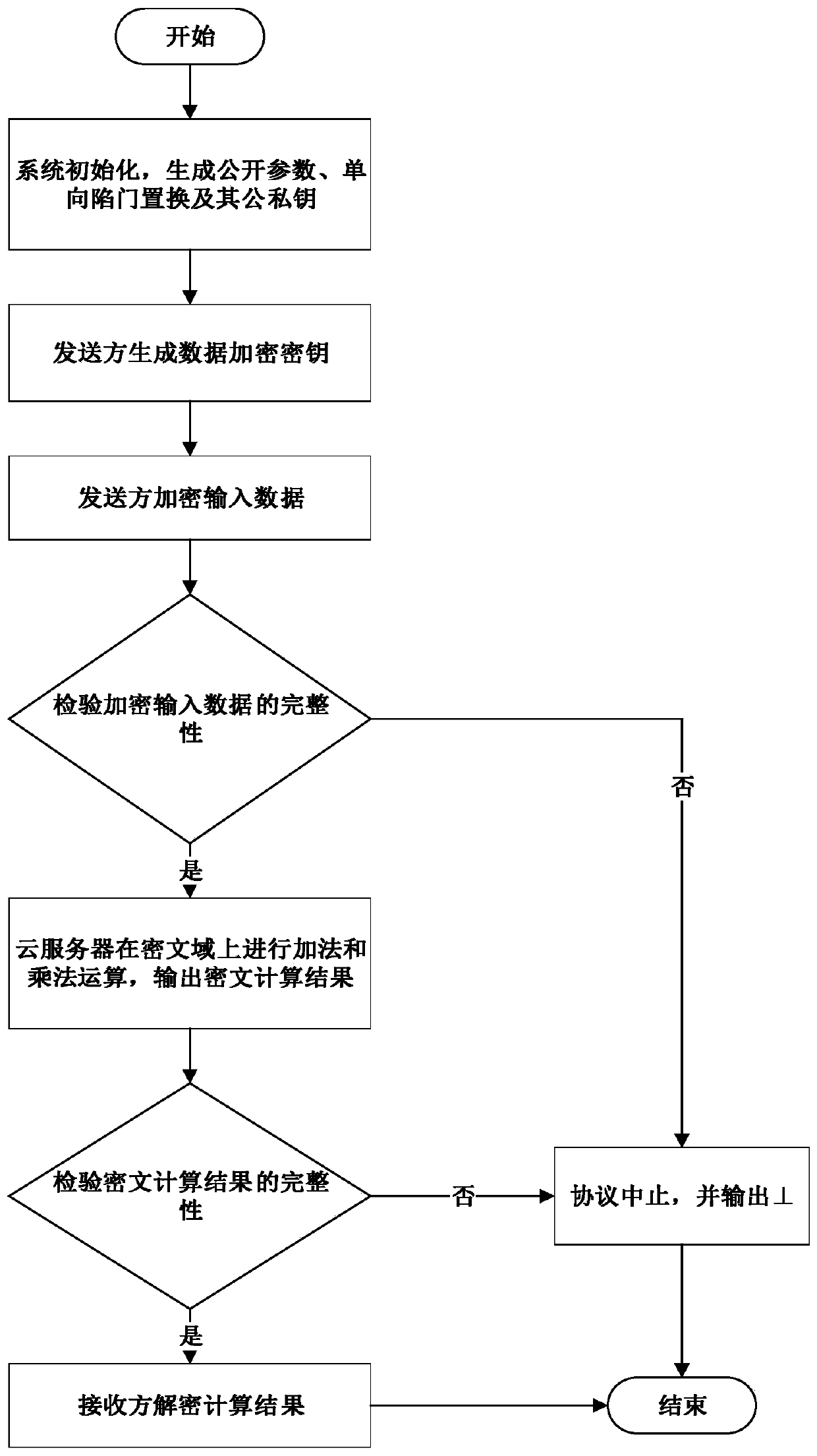 Fully homomorphic data packaging method for lightweight single-user multi-data