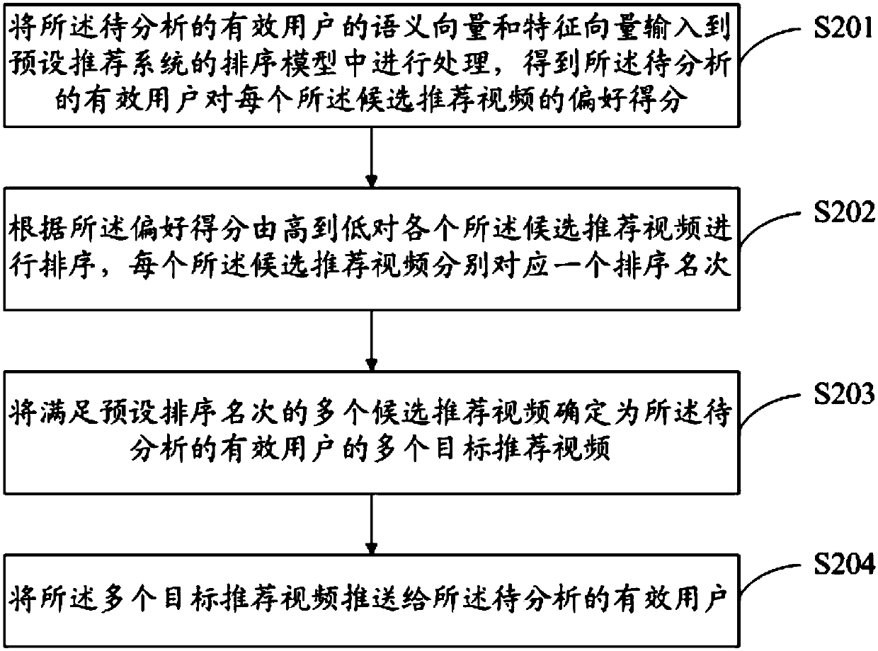 Video recommendation method based on user head portrait and video recommendation system based on user head portrait