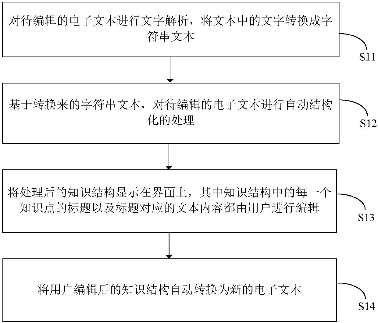 Text editing method and system based on structuralization