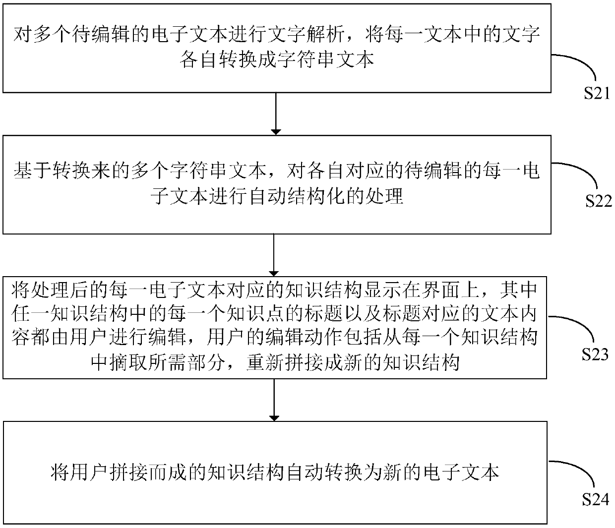 Text editing method and system based on structuralization