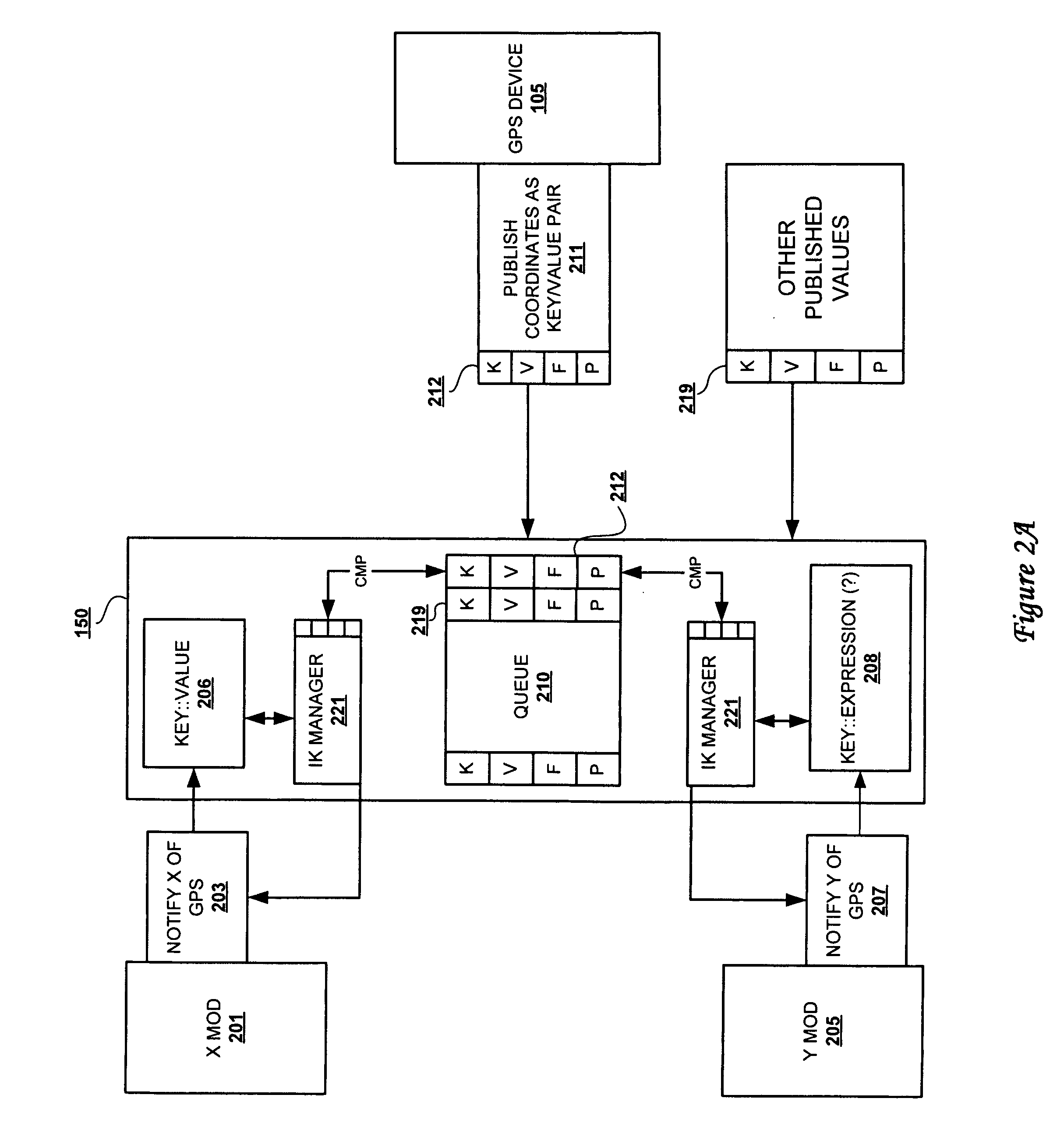 Information kit objects for publish/subscribe integration architecture